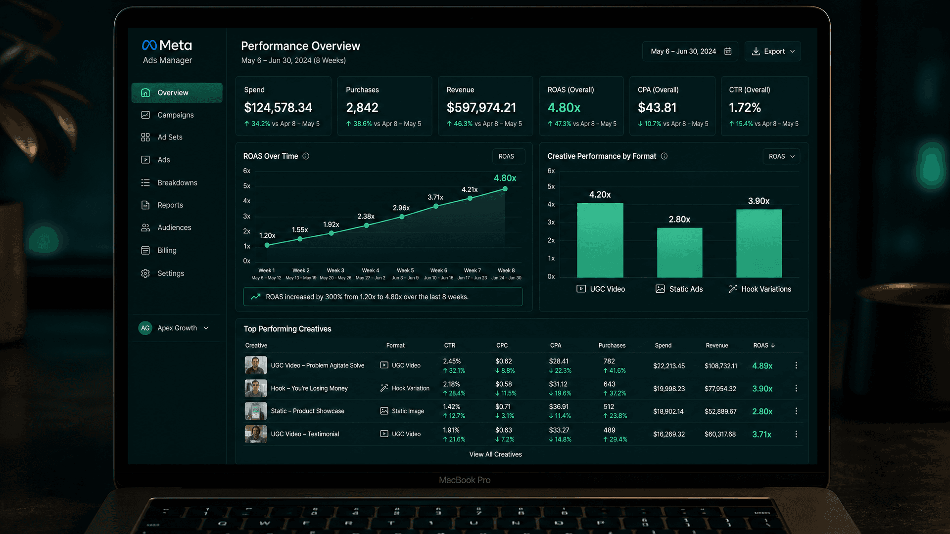 Performance metrics dashboard showing ROAS trending upward